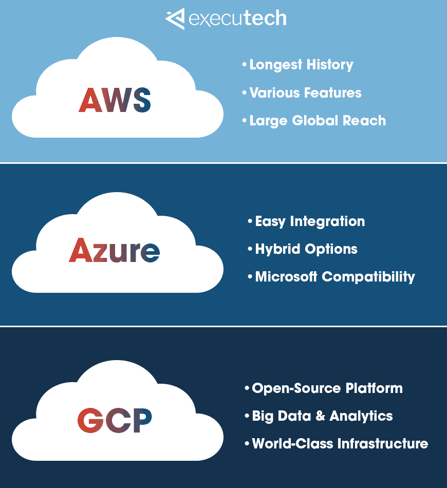 AWS vs Azure vs Google Cloud Comparison Chart