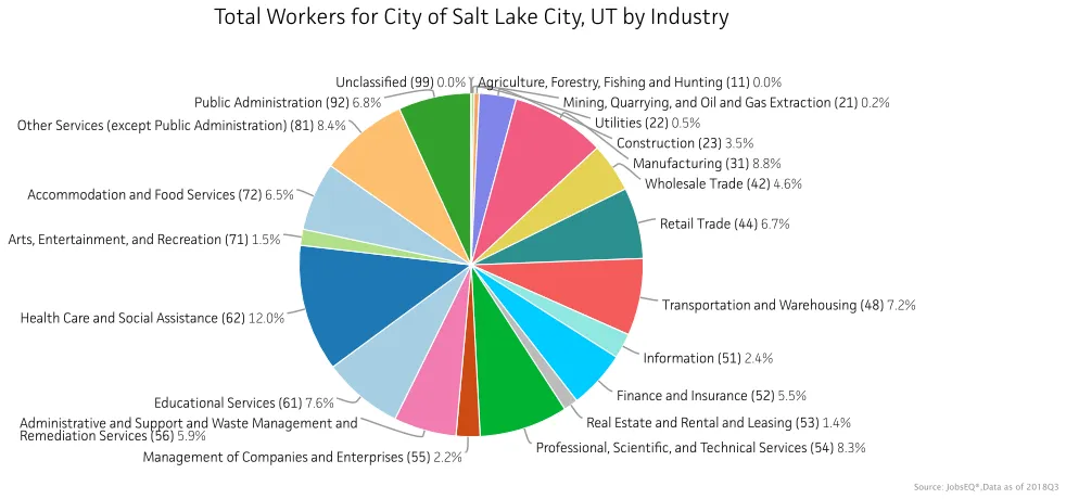 Biggest Industries in Salt Lake City