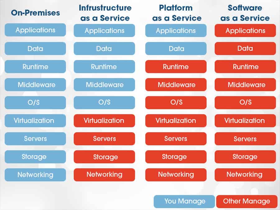 iaas vs paas vs saas comparison chart