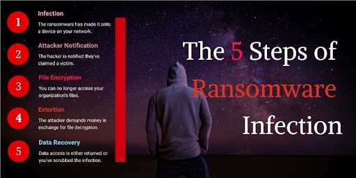 The five steps of Ransomware Infection