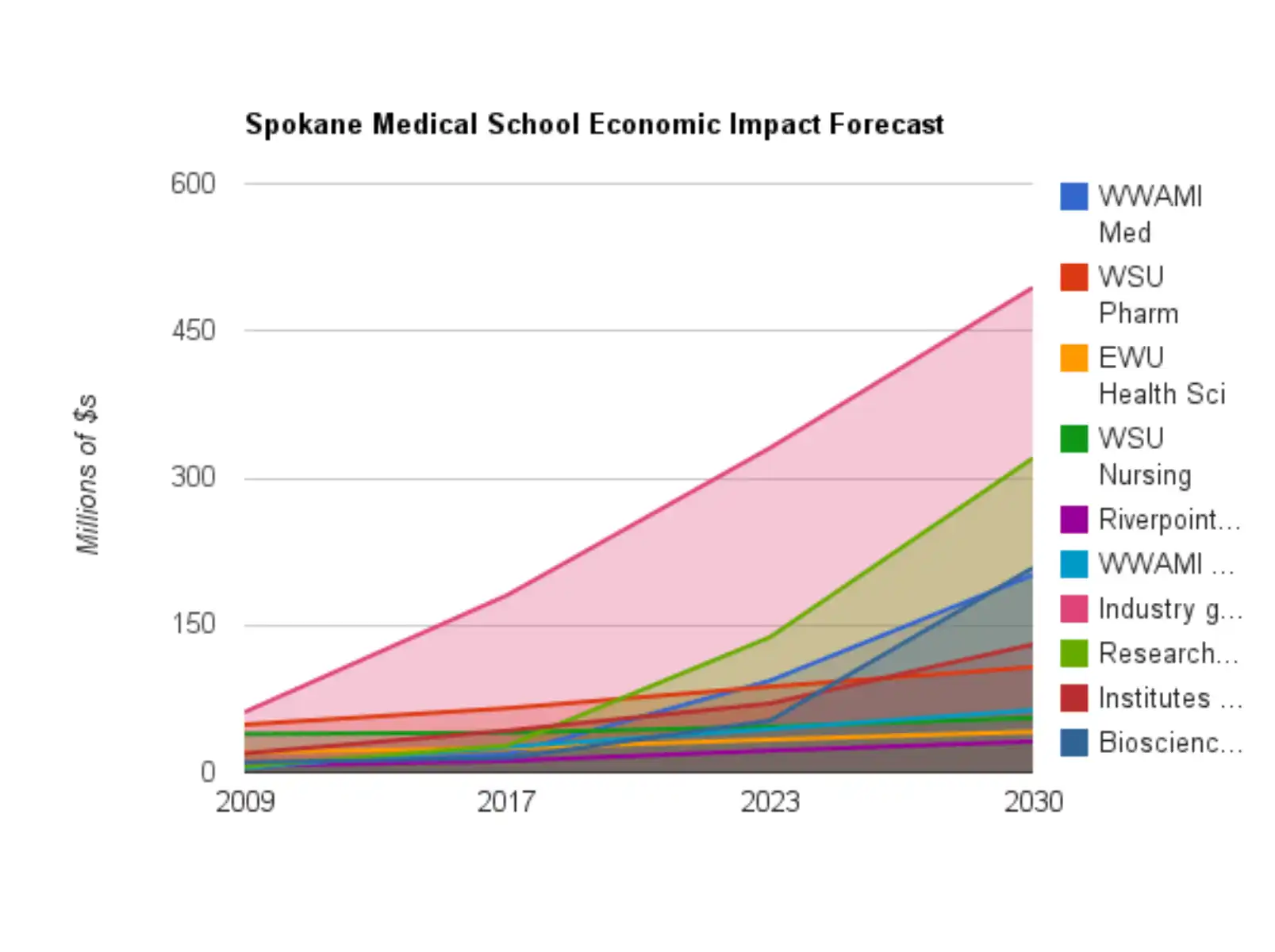 industries in Spokane